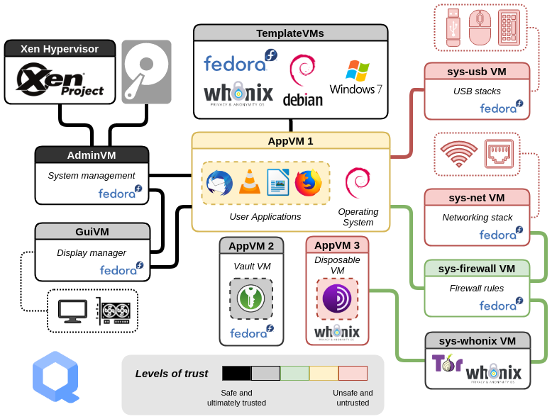 Qubes architectuur